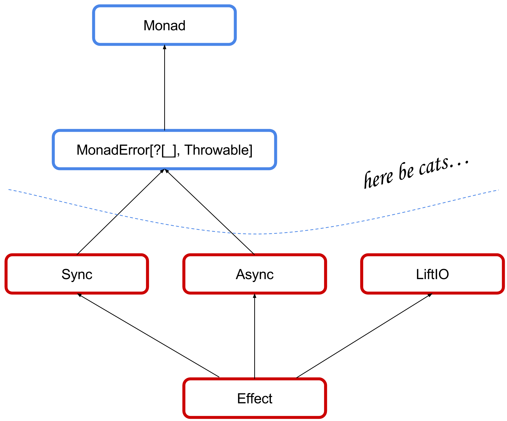 cats-effect typeclasses