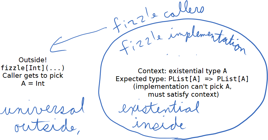 Universal outside existential inside